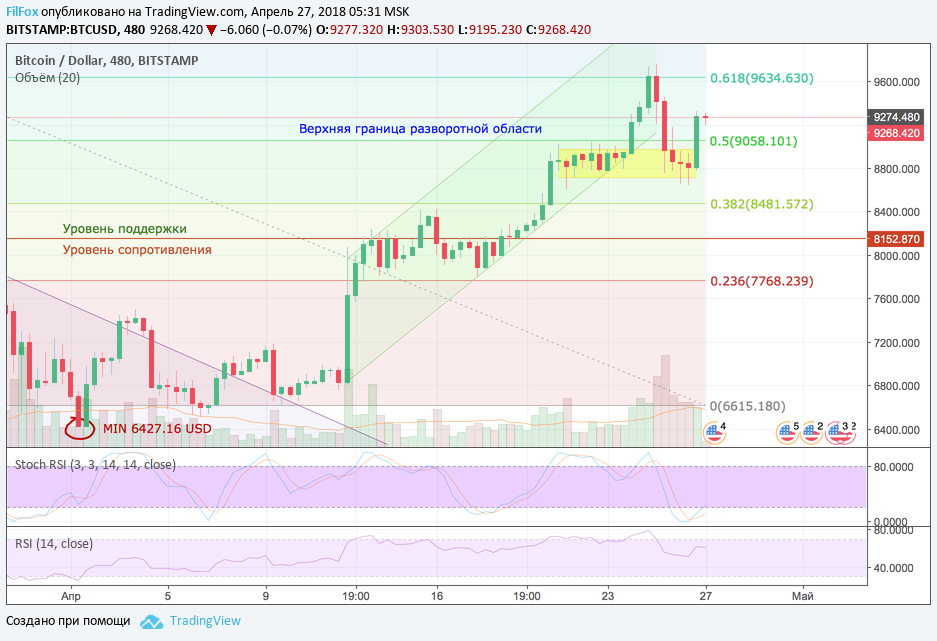 Анализ криптовалютных пар BTC/USD, ETH/USD, XRP/USD на 27.04.2018