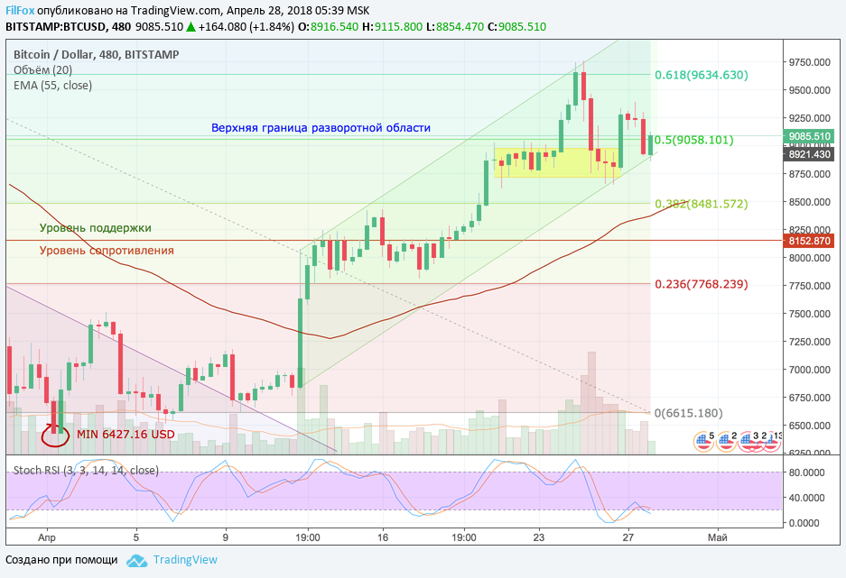 Анализ криптовалютных пар BTC/USD, ETH/USD, XRP/USD на 28.04.2018
