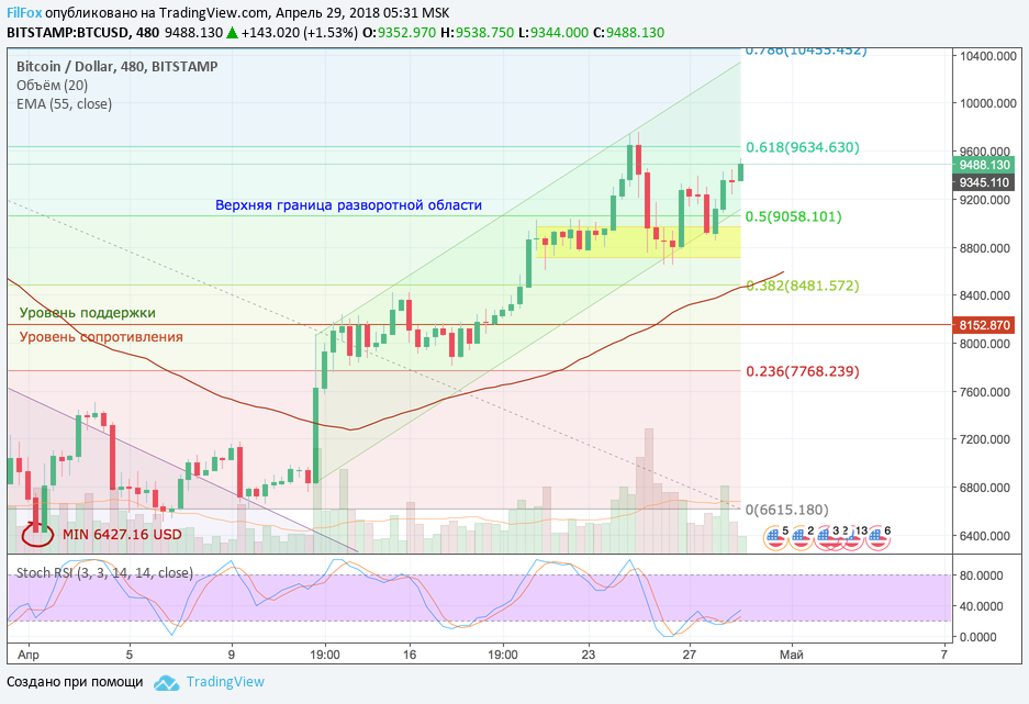 Обзор рынка основных криптовалютных пар за текущую неделю (с 23.04.2018 по 29.04.2018)