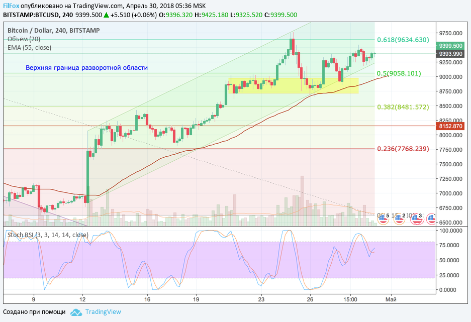 Анализ криптовалютных пар BTC/USD, ETH/USD, XRP/USD на 30.04.2018