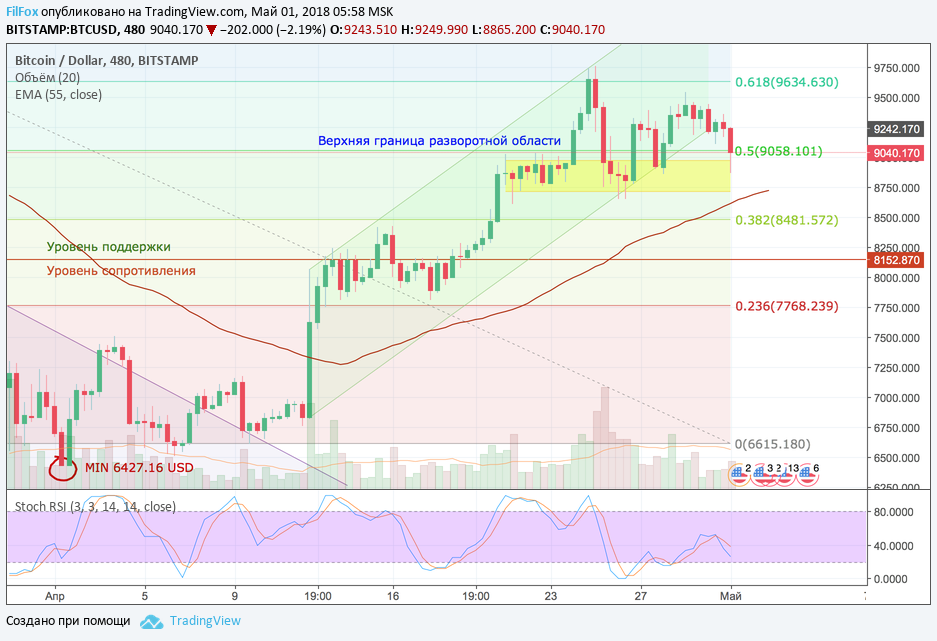 Анализ криптовалютных пар BTC/USD, ETH/USD, XRP/USD на 01.05.2018