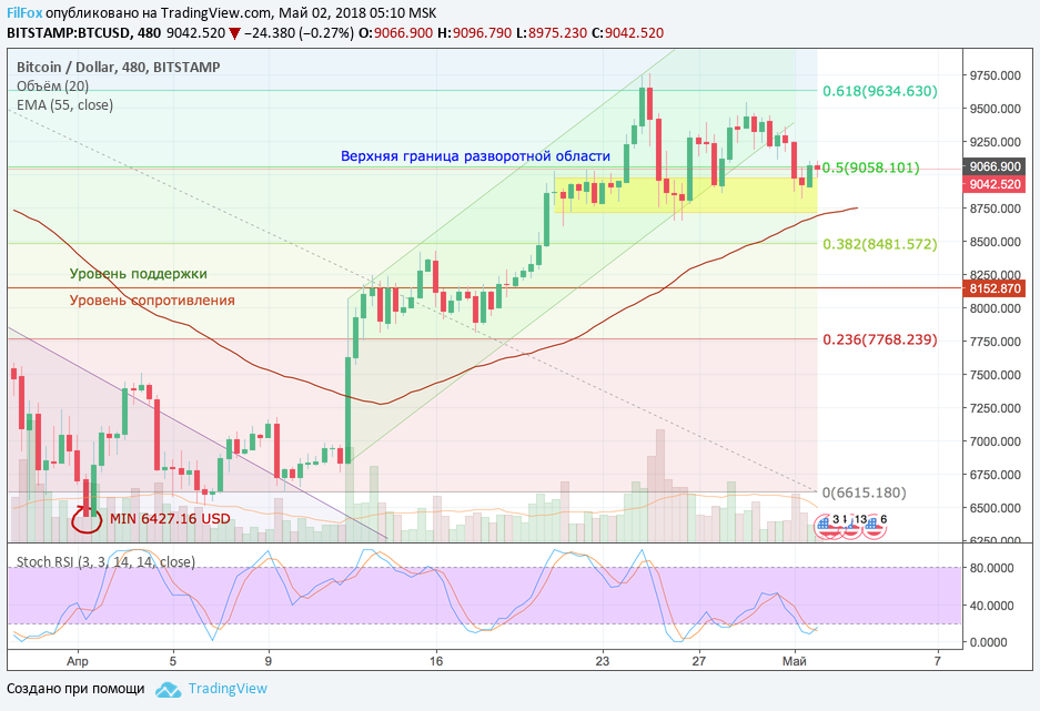 Анализ криптовалютных пар BTC/USD, ETH/USD, XRP/USD на 02.05.2018