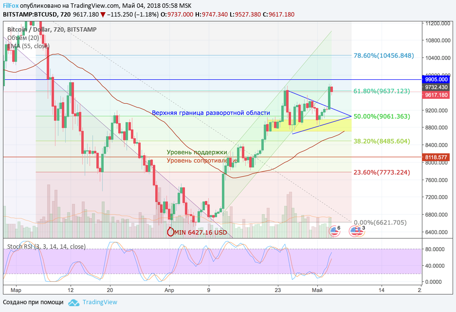 Анализ криптовалютных пар BTC/USD, ETH/USD, XRP/USD на 04.05.2018