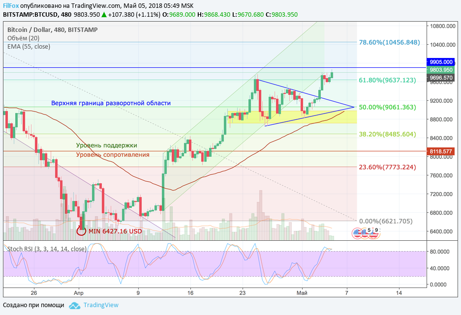 Анализ криптовалютных пар BTC/USD, ETH/USD, XRP/USD на 05.05.2018 Анализ криптовалютных пар BTC/USD, ETH/USD, XRP/USD на 05.05.2018
