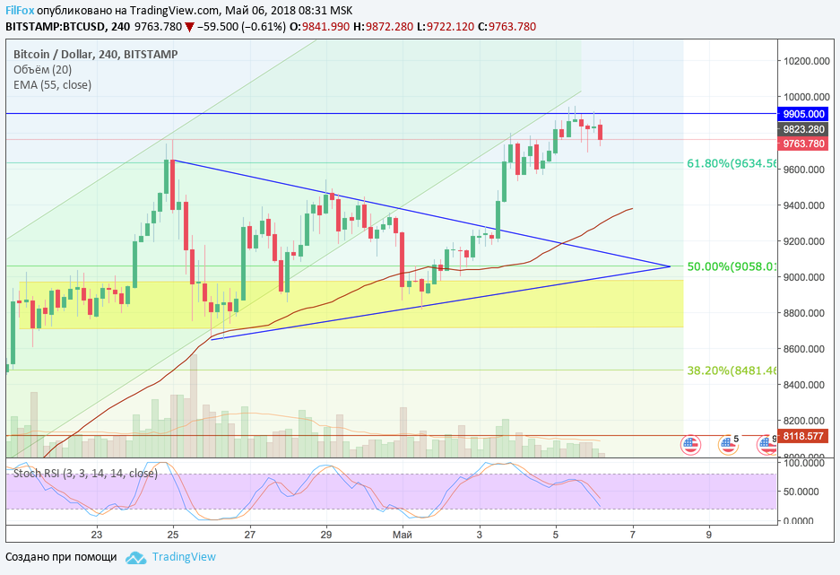 Обзор рынка основных криптовалютных пар за текущую неделю (с 30.04.2018 по 06.05.2018)