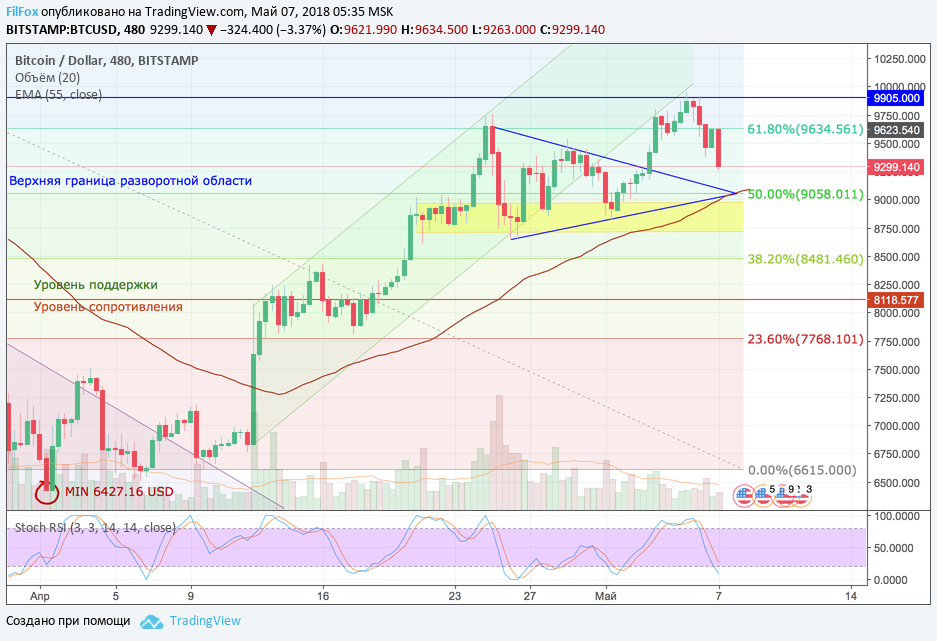 Анализ криптовалютных пар BTC/USD, ETH/USD, XRP/USD на 07.05.2018  
