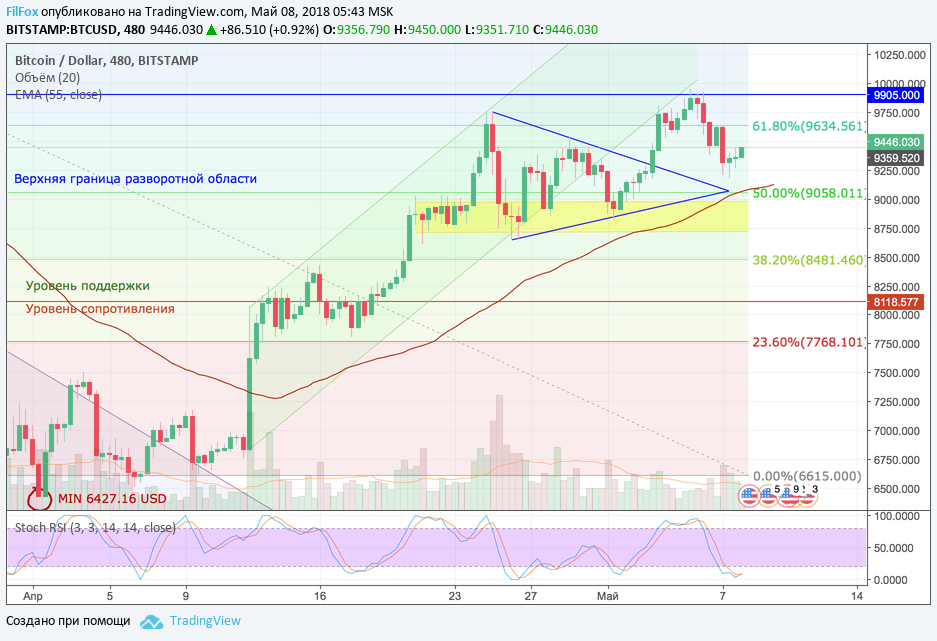 Анализ криптовалютных пар BTC/USD, ETH/USD, XRP/USD на 08.05.2018