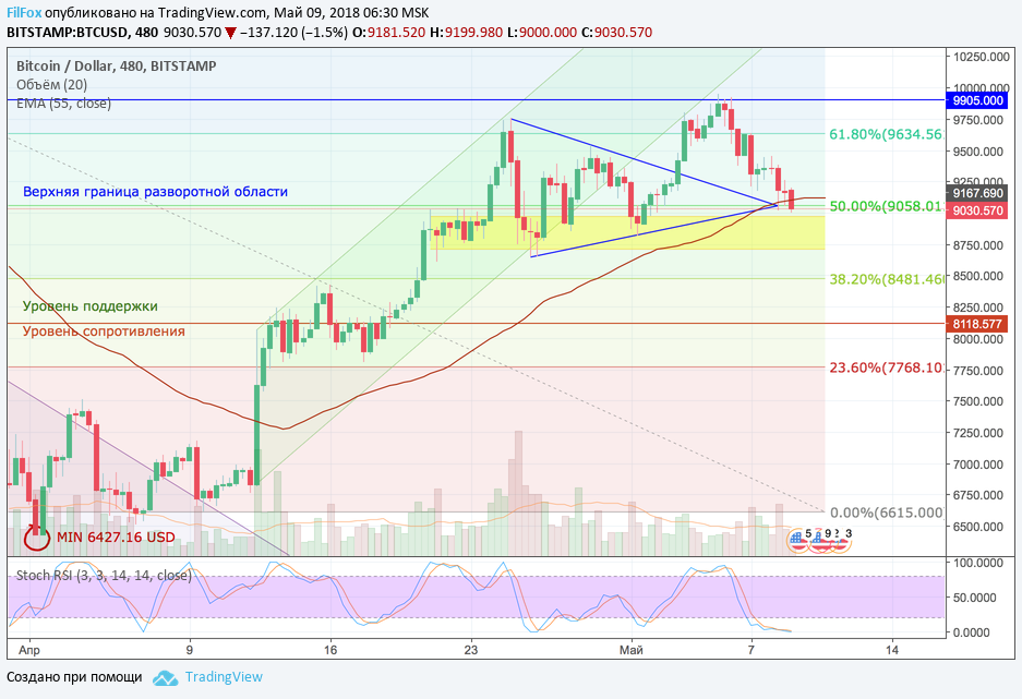 Анализ криптовалютных пар BTC/USD, ETH/USD, XRP/USD на 09.05.2018 Анализ криптовалютных пар BTC/USD, ETH/USD, XRP/USD на 09.05.2018