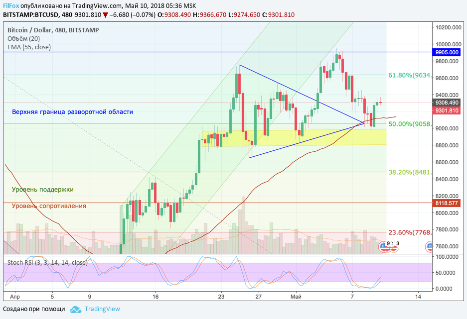 Анализ криптовалютных пар BTC/USD, ETH/USD, XRP/USD на 10.05.2018