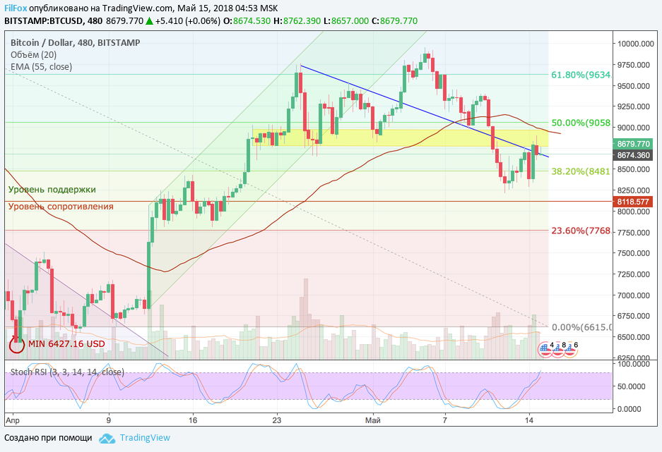 Анализ криптовалютных пар BTC/USD, ETH/USD, XRP/USD на 15.05.2018