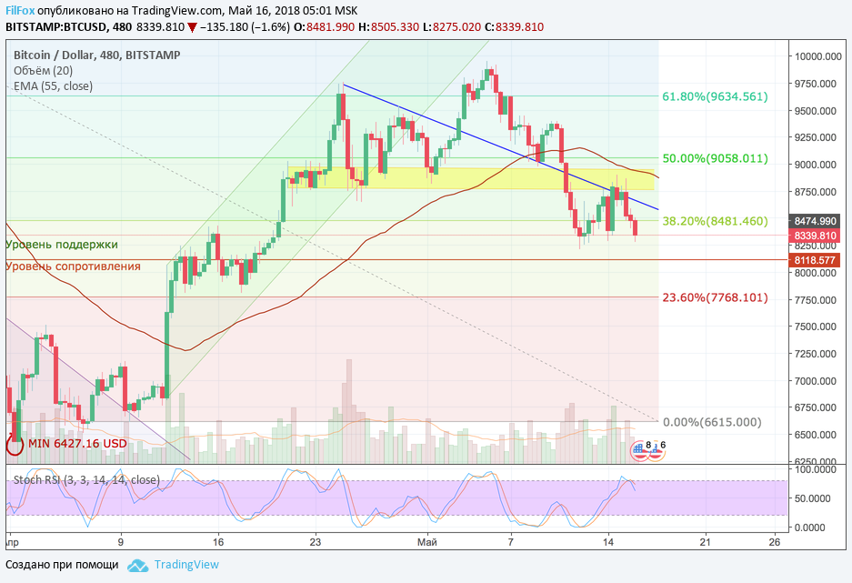 Анализ криптовалютных пар BTC/USD, ETH/USD, XRP/USD на 16.05.2018