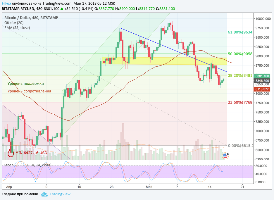 Анализ криптовалютных пар BTC/USD, ETH/USD, XRP/USD на 17.05.2018 Анализ криптовалютных пар BTC/USD, ETH/USD, XRP/USD на 17.05.2018