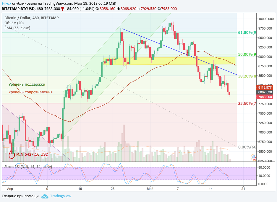 Анализ криптовалютных пар BTC/USD, ETH/USD, XRP/USD на 18.05.2018