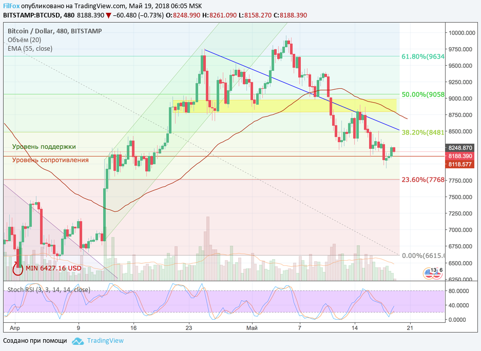 Анализ криптовалютных пар BTC/USD, ETH/USD, XRP/USD на 19.05.2018