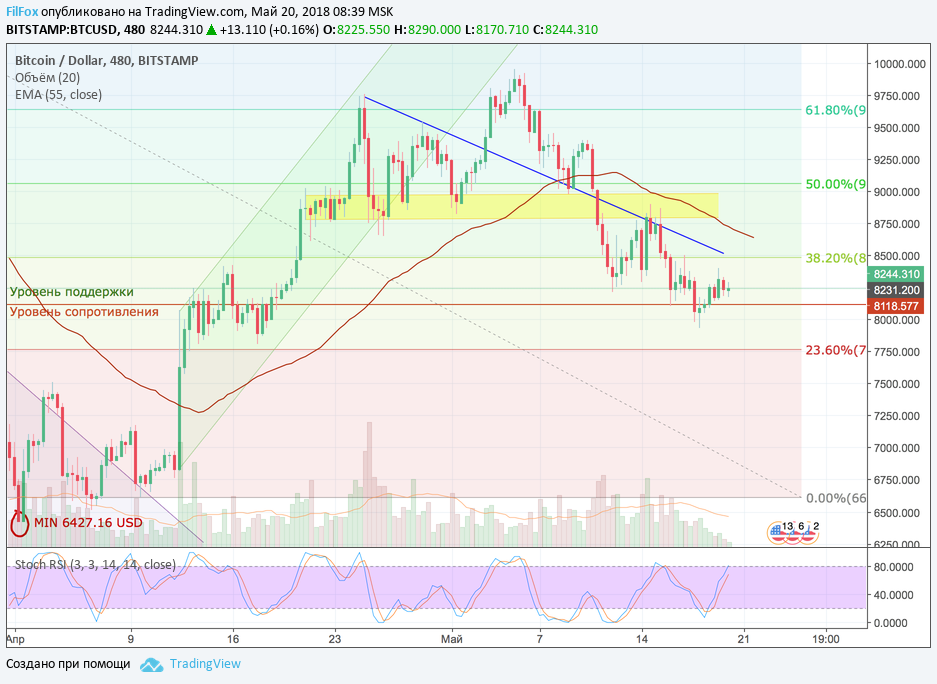 Обзор рынка основных криптовалютных пар за текущую неделю (с 14.05.2018 по 20.05.2018)