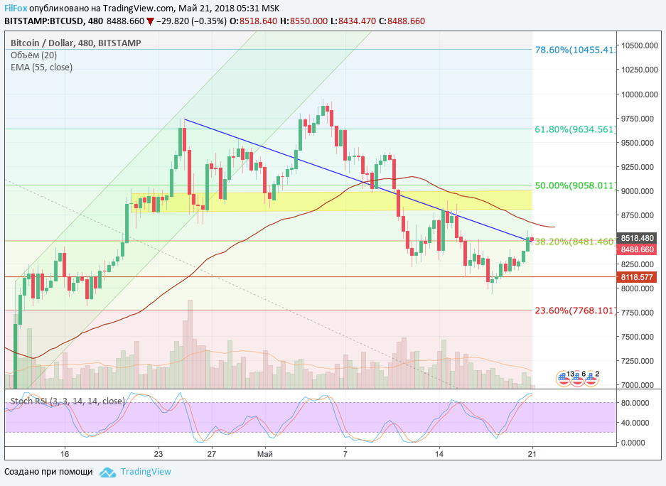 Анализ криптовалютных пар BTC/USD, ETH/USD, XRP/USD на 21.05.2018