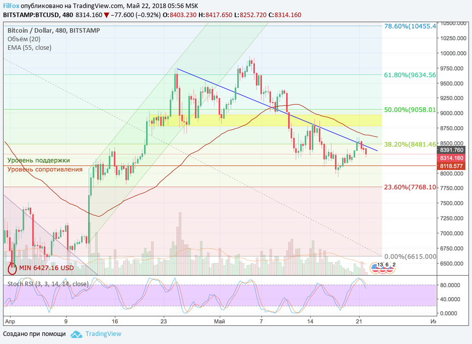 Анализ криптовалютных пар BTC/USD, ETH/USD, XRP/USD на 22.05.2018 Анализ криптовалютных пар BTC/USD, ETH/USD, XRP/USD на 22.05.2018