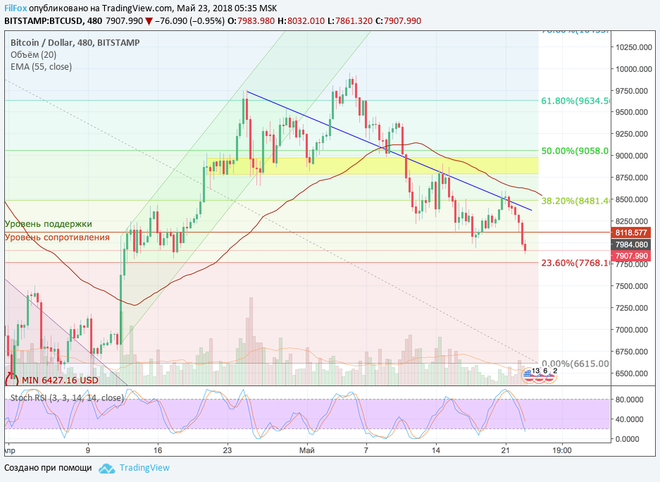 Анализ криптовалютных пар BTC/USD, ETH/USD, XRP/USD на 23.05.2018