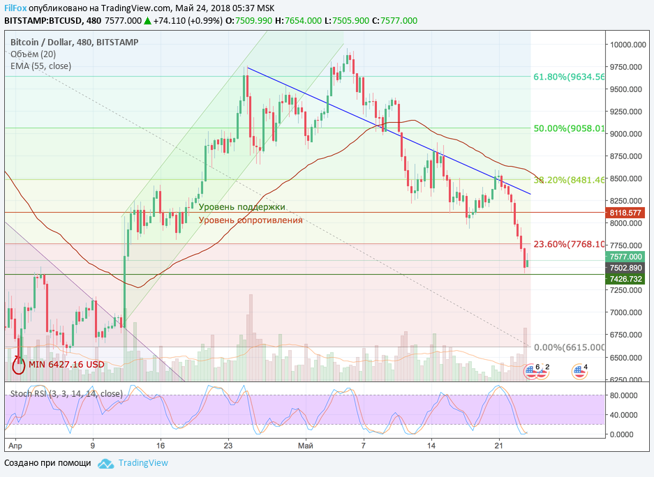 Анализ криптовалютных пар BTC/USD, ETH/USD, XRP/USD на 24.05.2018
