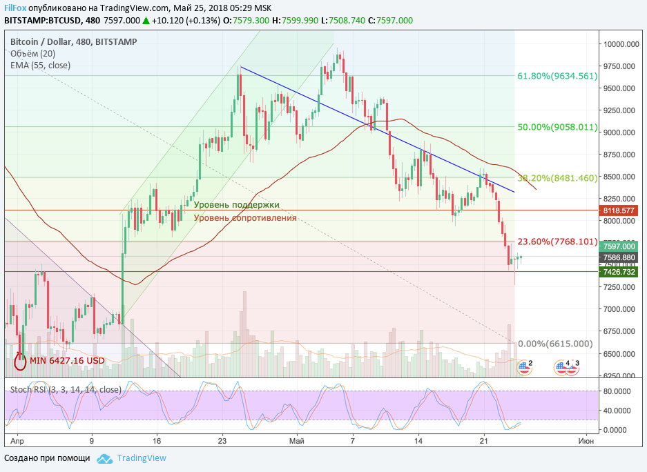 Анализ криптовалютных пар BTC/USD, ETH/USD, XRP/USD на 25.05.2018