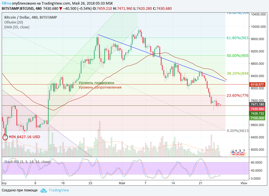 Анализ криптовалютных пар BTC/USD, ETH/USD, XRP/USD на 26.05.2018