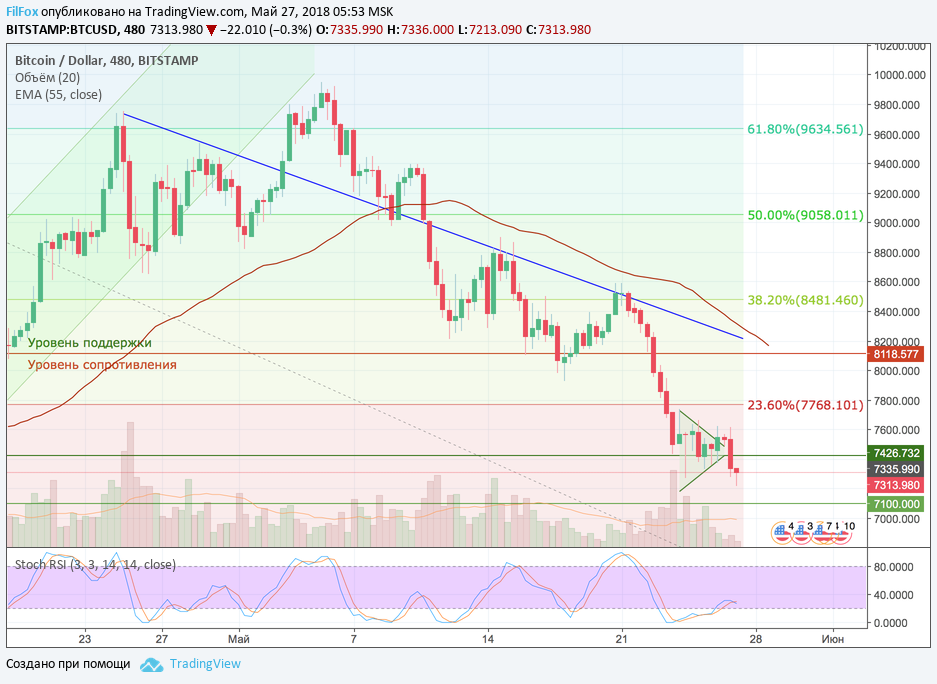 Обзор рынка основных криптовалютных пар за текущую неделю (с 21.05.2018 по 27.05.2018)