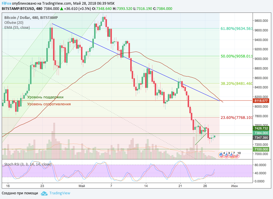 Анализ криптовалютных пар BTC/USD, ETH/USD, XRP/USD на 28.05.2018