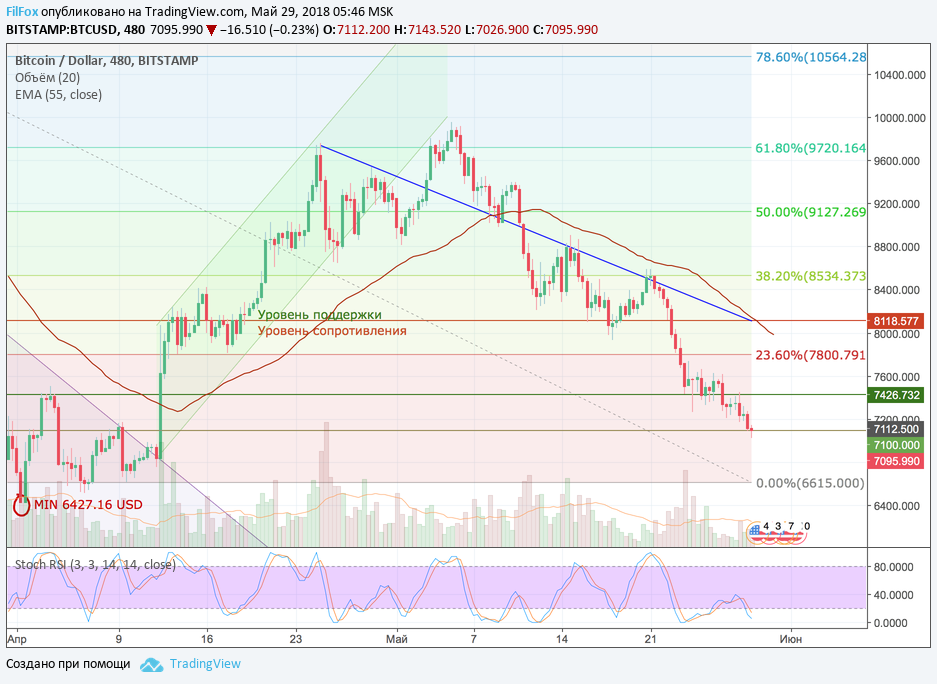 Анализ криптовалютных пар BTC/USD, ETH/USD, XRP/USD на 29.05.2018