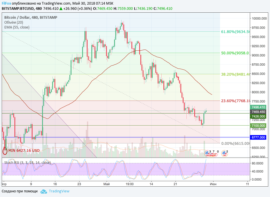 Анализ криптовалютных пар BTC/USD, ETH/USD, XRP/USD на 30.05.2018