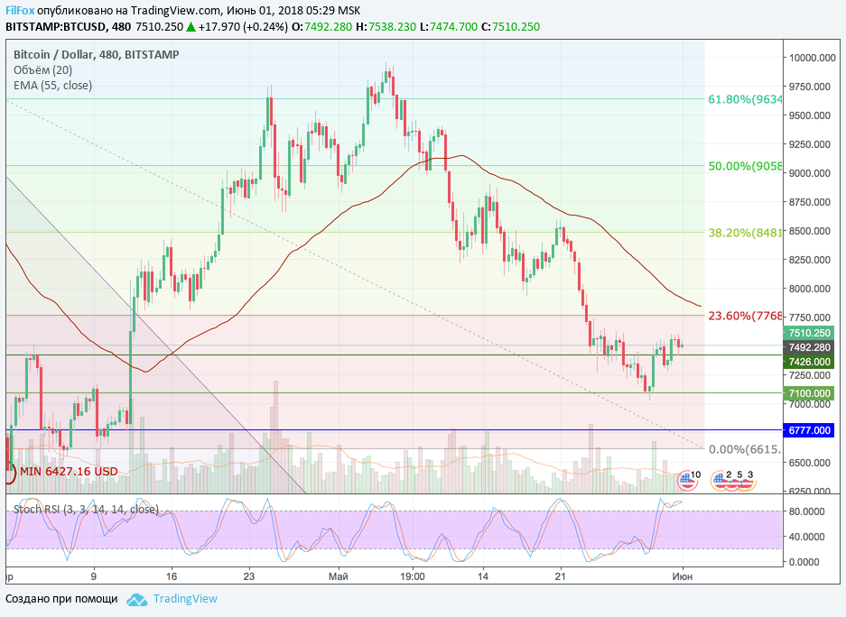 Анализ криптовалютных пар BTC/USD, ETH/USD, XRP/USD на 01.06.2018