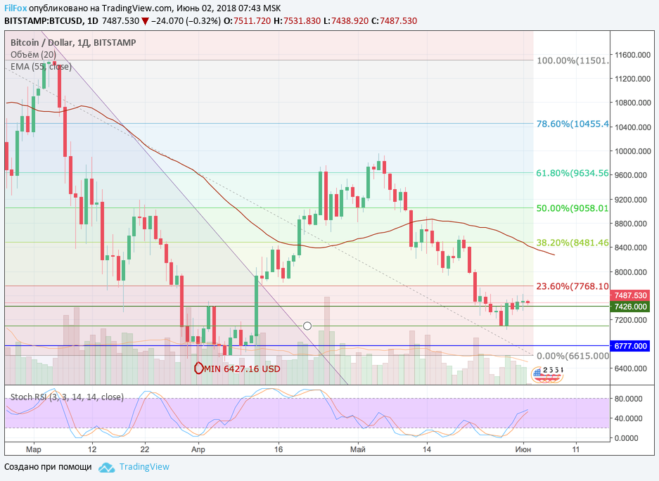 Анализ криптовалютных пар BTC/USD, ETH/USD, XRP/USD на 02.06.2018
