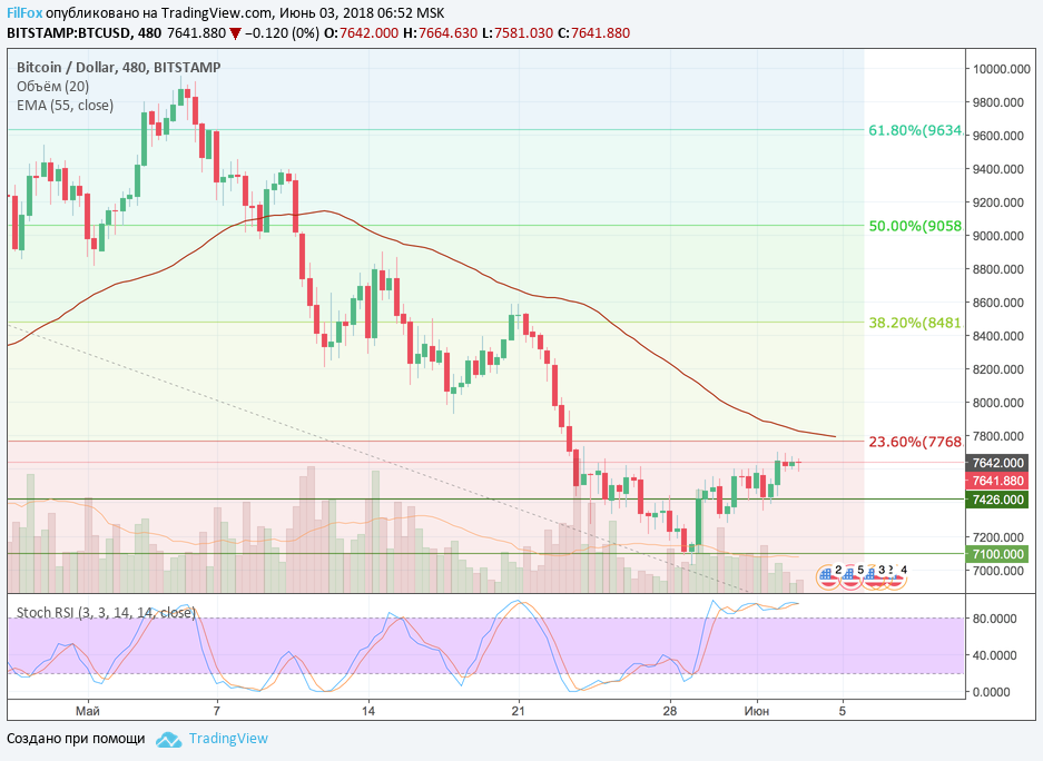 Обзор рынка основных криптовалютных пар за текущую неделю (с 28.05.2018 по 03.06.2018) Обзор рынка основных криптовалютных пар за текущую неделю (с 28.05.2018 по 03.06.2018)
