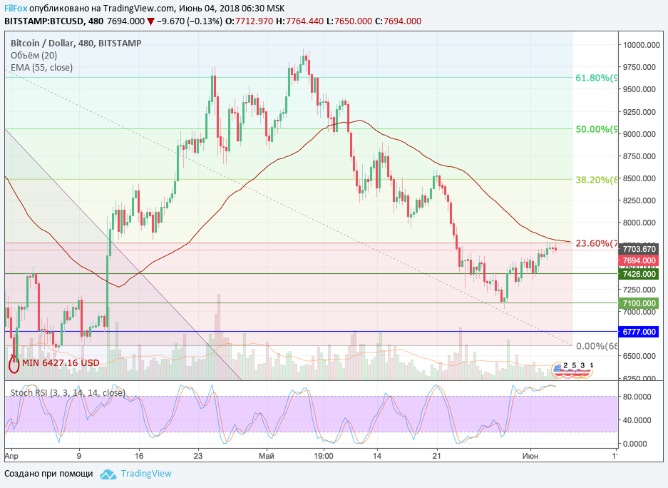 Анализ криптовалютных пар BTC/USD, ETH/USD, XRP/USD на 04.06.2018