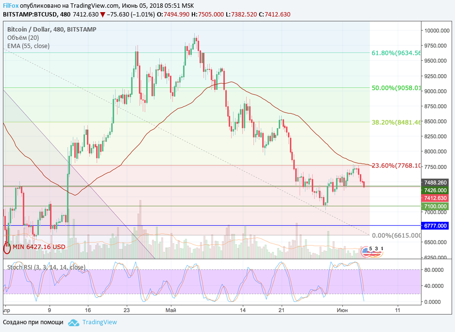 Анализ криптовалютных пар BTC/USD, ETH/USD, XRP/USD на 05.06.2018 Анализ криптовалютных пар BTC/USD, ETH/USD, XRP/USD на 05.06.2018