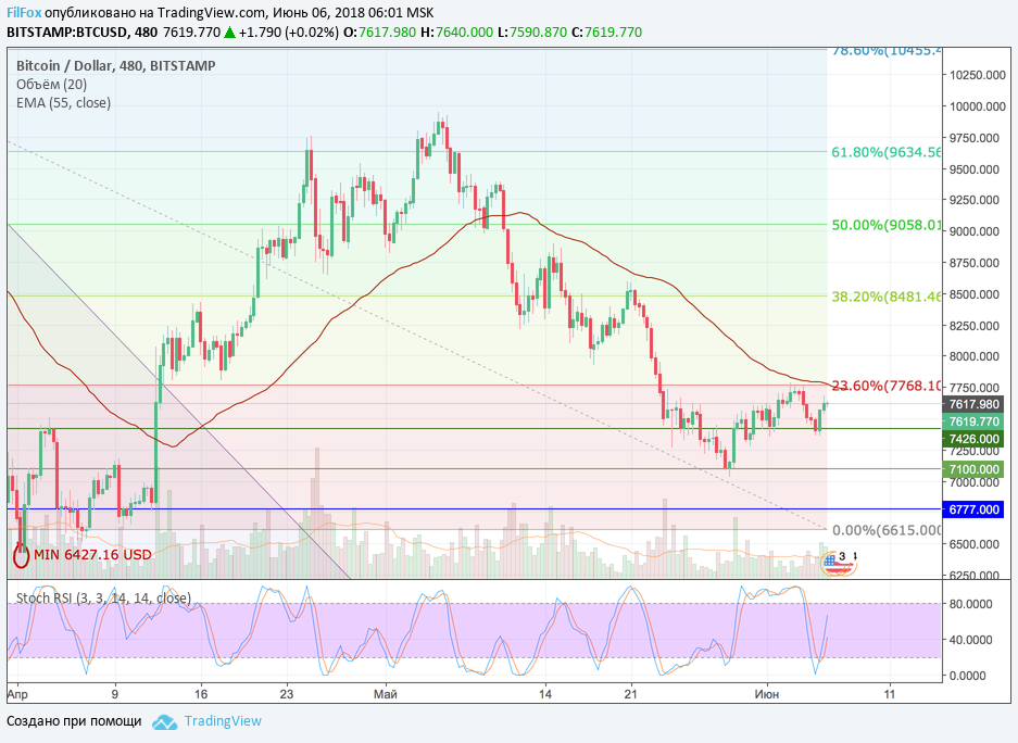 Анализ криптовалютных пар BTC/USD, ETH/USD, XRP/USD на 06.06.2018