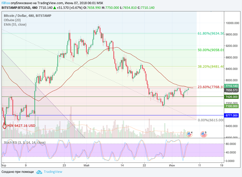 Анализ криптовалютных пар BTC/USD, ETH/USD, XRP/USD на 07.06.2018