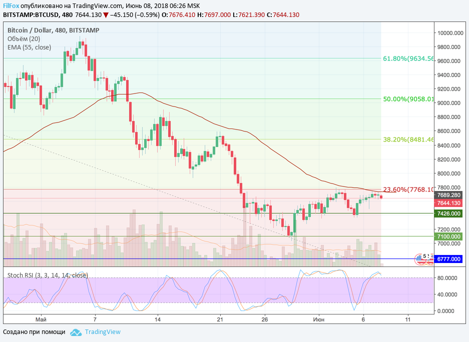 Анализ криптовалютных пар BTC/USD, ETH/USD, XRP/USD на 08.06.2018