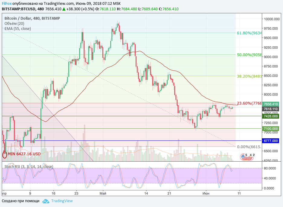 Анализ криптовалютных пар BTC/USD, ETH/USD, XRP/USD на 09.06.2018