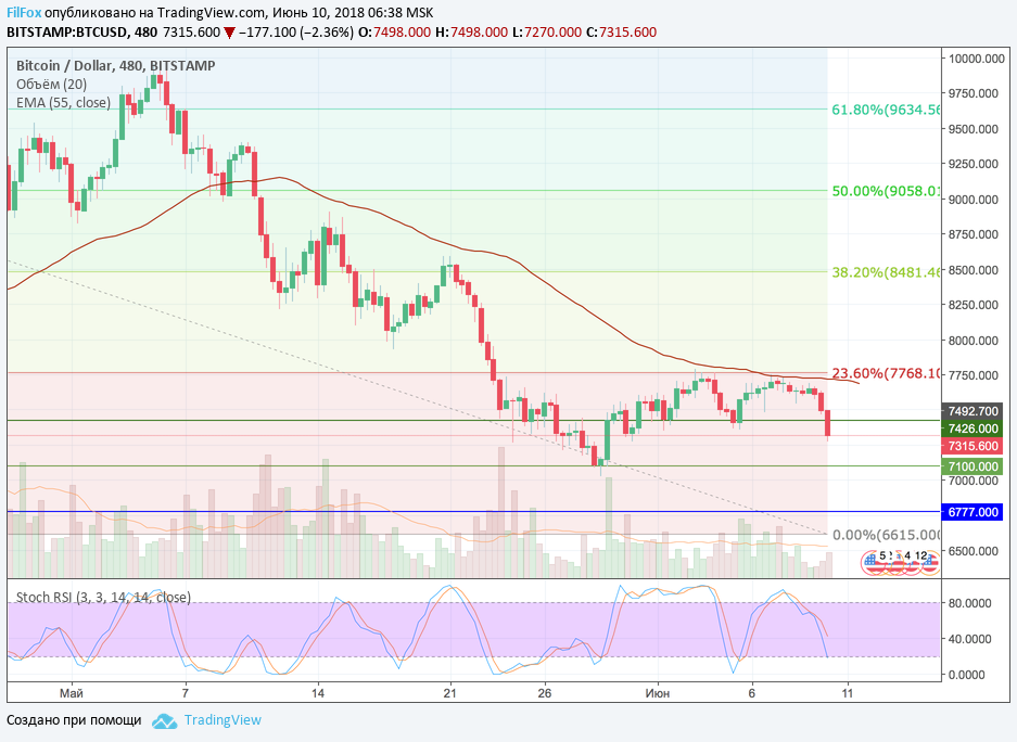 Обзор рынка основных криптовалютных пар за текущую неделю (с 04.06.2018 по 10.06.2018)
