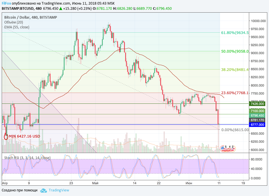 Анализ криптовалютных пар BTC/USD, ETH/USD, XRP/USD на 11.06.2018