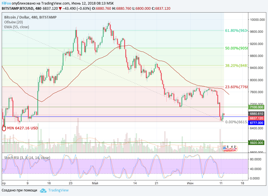 Анализ криптовалютных пар BTC/USD, ETH/USD, XRP/USD на 12.06.2018