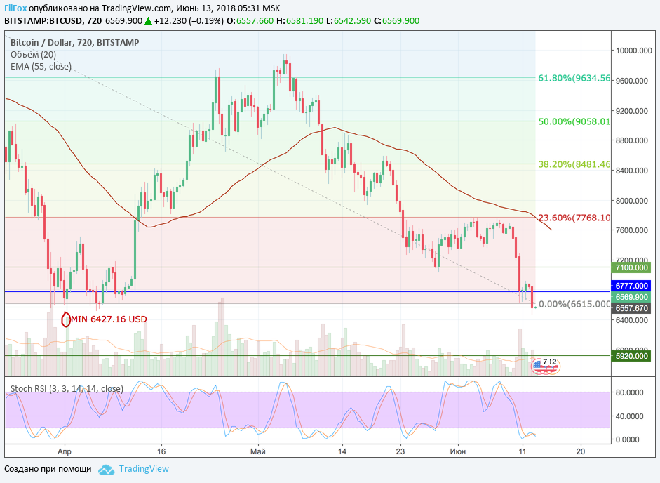 Анализ криптовалютных пар BTC/USD, ETH/USD, XRP/USD на 13.06.2018 Анализ криптовалютных пар BTC/USD, ETH/USD, XRP/USD на 13.06.2018