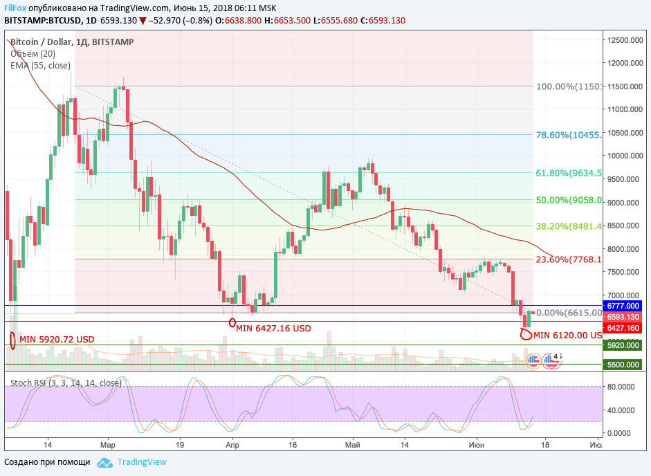 Анализ криптовалютных пар BTC/USD, ETH/USD, XRP/USD на 15.06.2018 Анализ криптовалютных пар BTC/USD, ETH/USD, XRP/USD на 15.06.2018