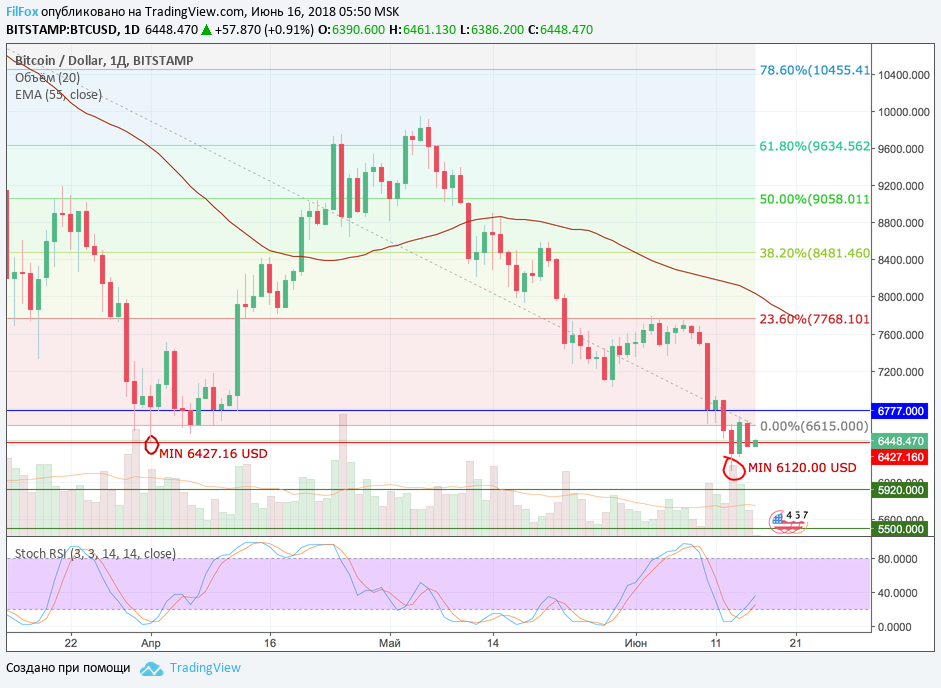 Анализ криптовалютных пар BTC/USD, ETH/USD, XRP/USD на 16.06.2018 Анализ криптовалютных пар BTC/USD, ETH/USD, XRP/USD на 16.06.2018