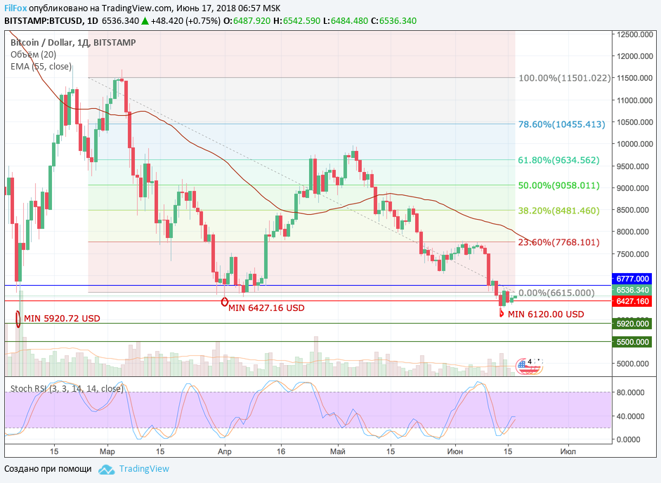 Обзор рынка основных криптовалютных пар за текущую неделю (с 11.06.2018 по 17.06.2018) Обзор рынка основных криптовалютных пар за текущую неделю (с 11.06.2018 по 17.06.2018)