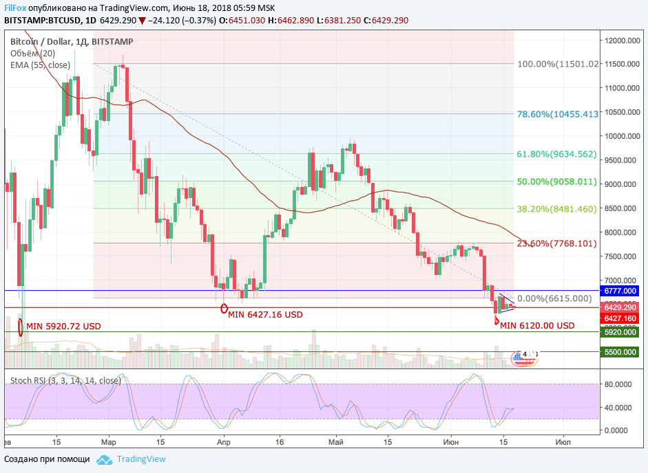 Анализ криптовалютных пар BTC/USD, ETH/USD, XRP/USD на 18.06.2018 Анализ криптовалютных пар BTC/USD, ETH/USD, XRP/USD на 18.06.2018