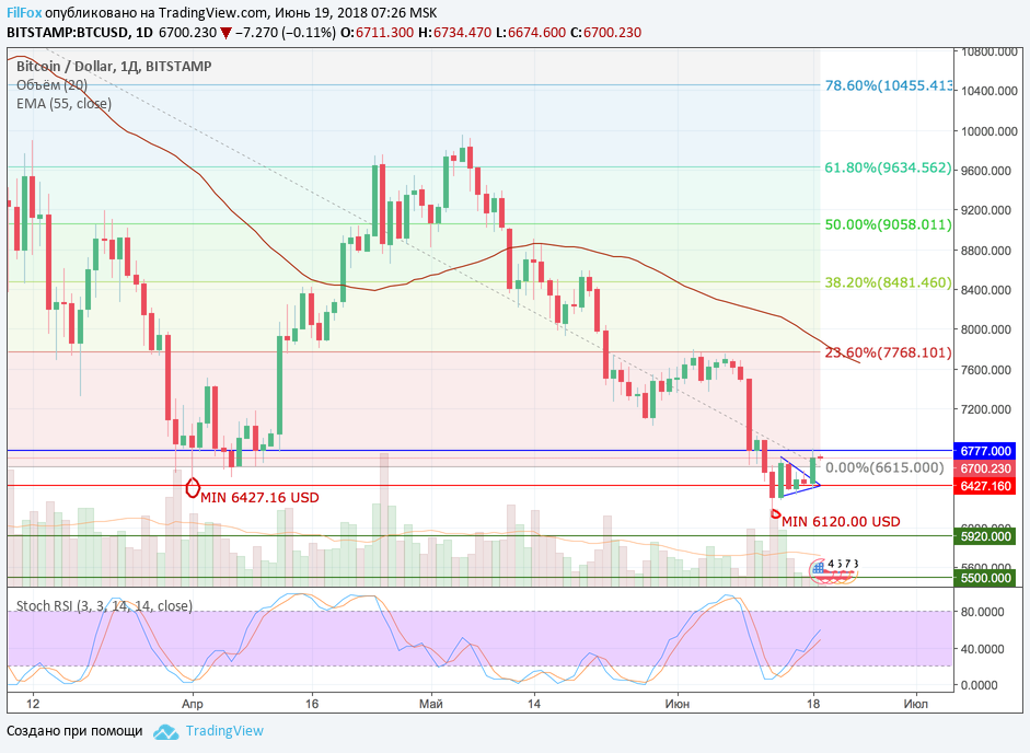 Анализ криптовалютных пар BTC/USD, ETH/USD, XRP/USD на 19.06.2018