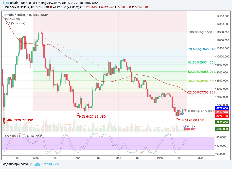 Анализ криптовалютных пар BTC/USD, ETH/USD, XRP/USD на 20.06.2018 Анализ криптовалютных пар BTC/USD, ETH/USD, XRP/USD на 20.06.2018