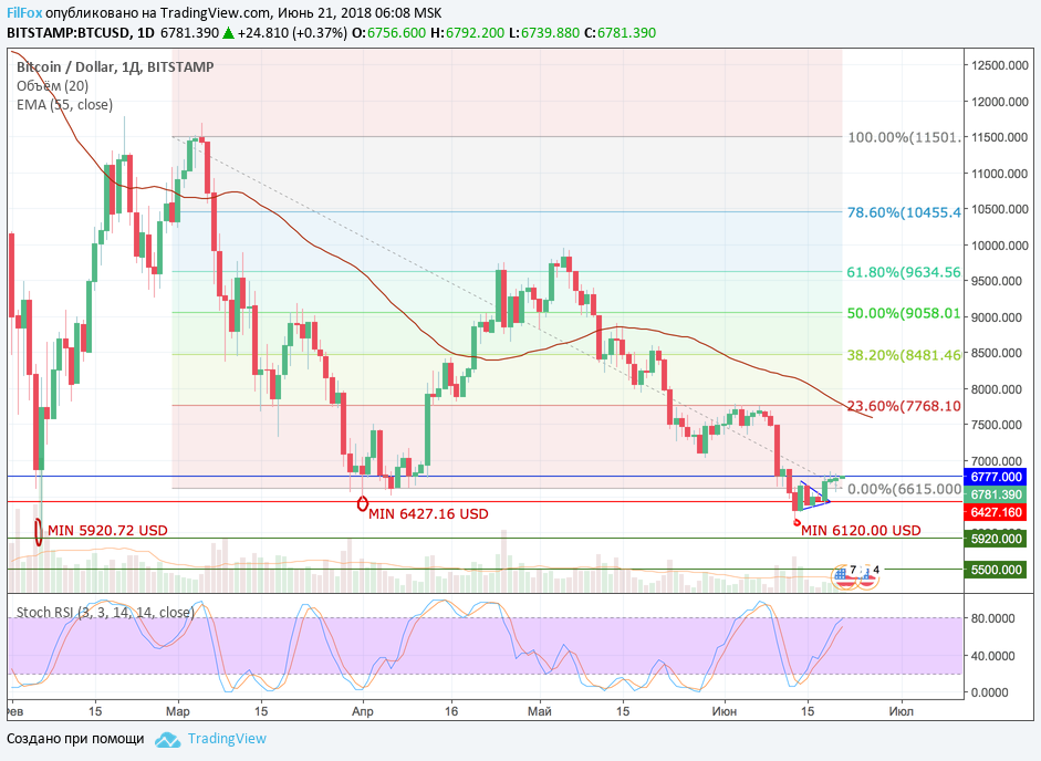 Анализ криптовалютных пар BTC/USD, ETH/USD, XRP/USD на 21.06.2018 Анализ криптовалютных пар BTC/USD, ETH/USD, XRP/USD на 21.06.2018