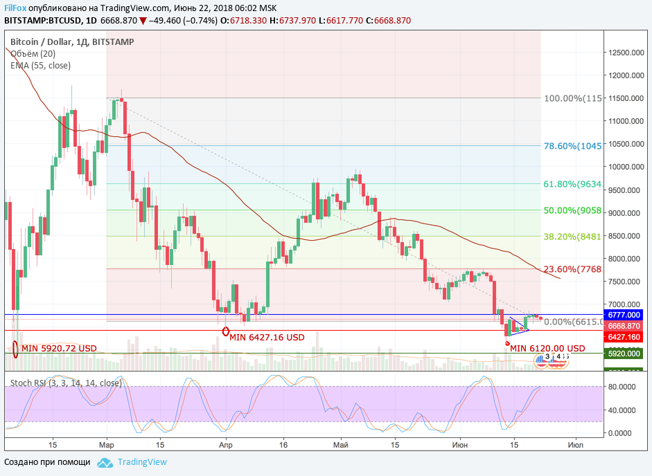 Анализ криптовалютных пар BTC/USD, ETH/USD, XRP/USD на 22.06.2018